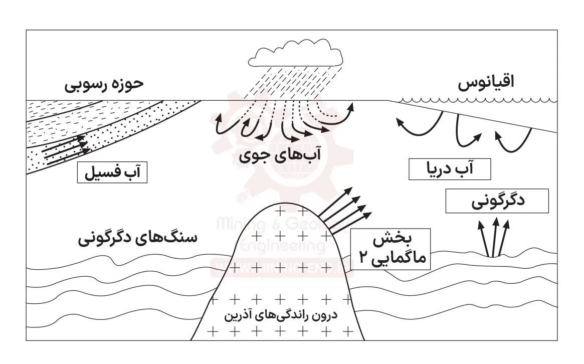 نحوه تشکیل ذخایر معدنی - چگونگی تجمع و تشکیل ذخیره از سیال کانه دار 1 نحوه تشکیل ذخایر معدنی - چگونگی تجمع و تشکیل ذخیره از سیال کانه دار