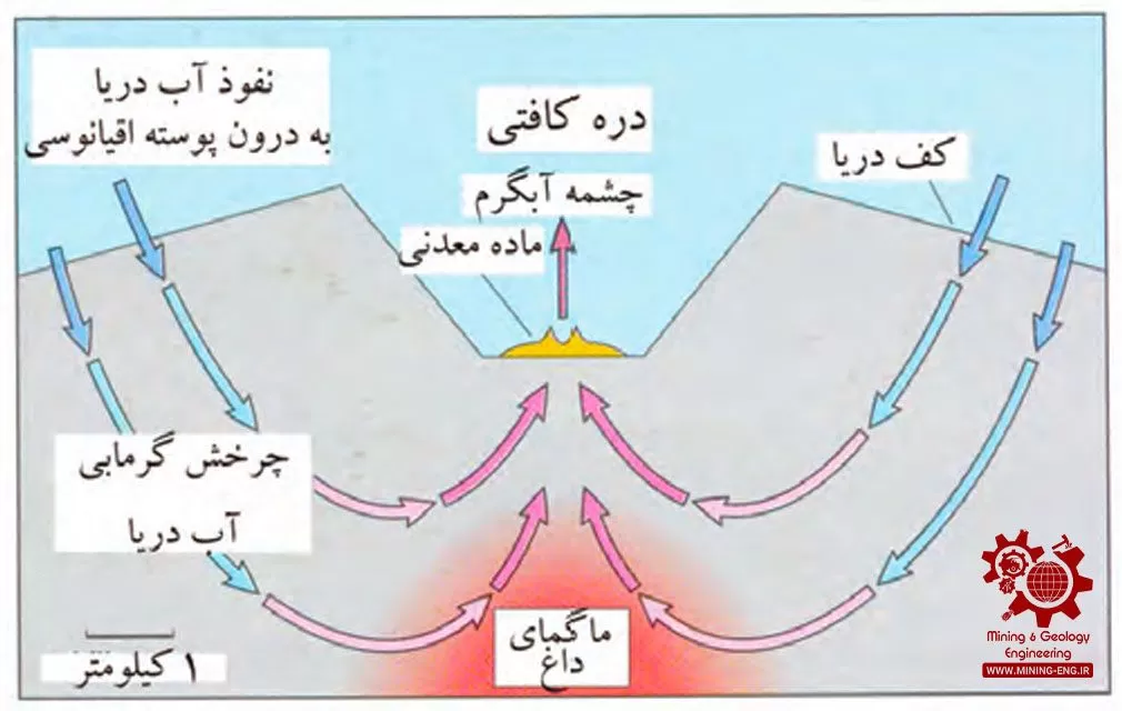 نحوه تشکیل ذخایر معدنی - چگونگی تجمع و تشکیل ذخیره از سیال کانه دار 4 نحوه تشکیل ذخایر معدنی - چگونگی تجمع و تشکیل ذخیره از سیال کانه دار