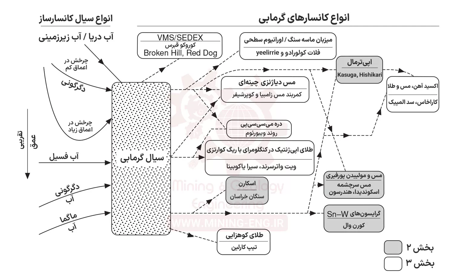 نحوه تشکیل ذخایر معدنی - چگونگی تجمع و تشکیل ذخیره از سیال کانه دار 5 نحوه تشکیل ذخایر معدنی - چگونگی تجمع و تشکیل ذخیره از سیال کانه دار