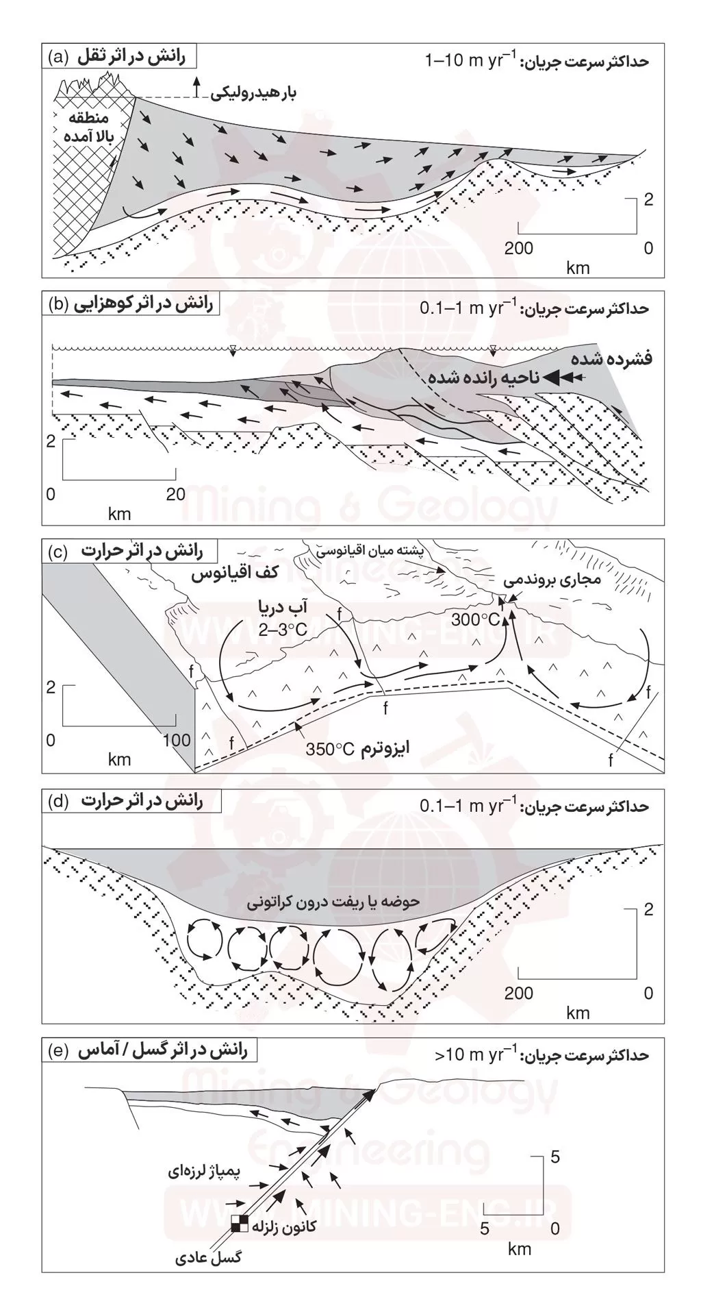 نحوه تشکیل ذخایر معدنی - چگونگی تجمع و تشکیل ذخیره از سیال کانه دار 6 How to form mineral deposits 05