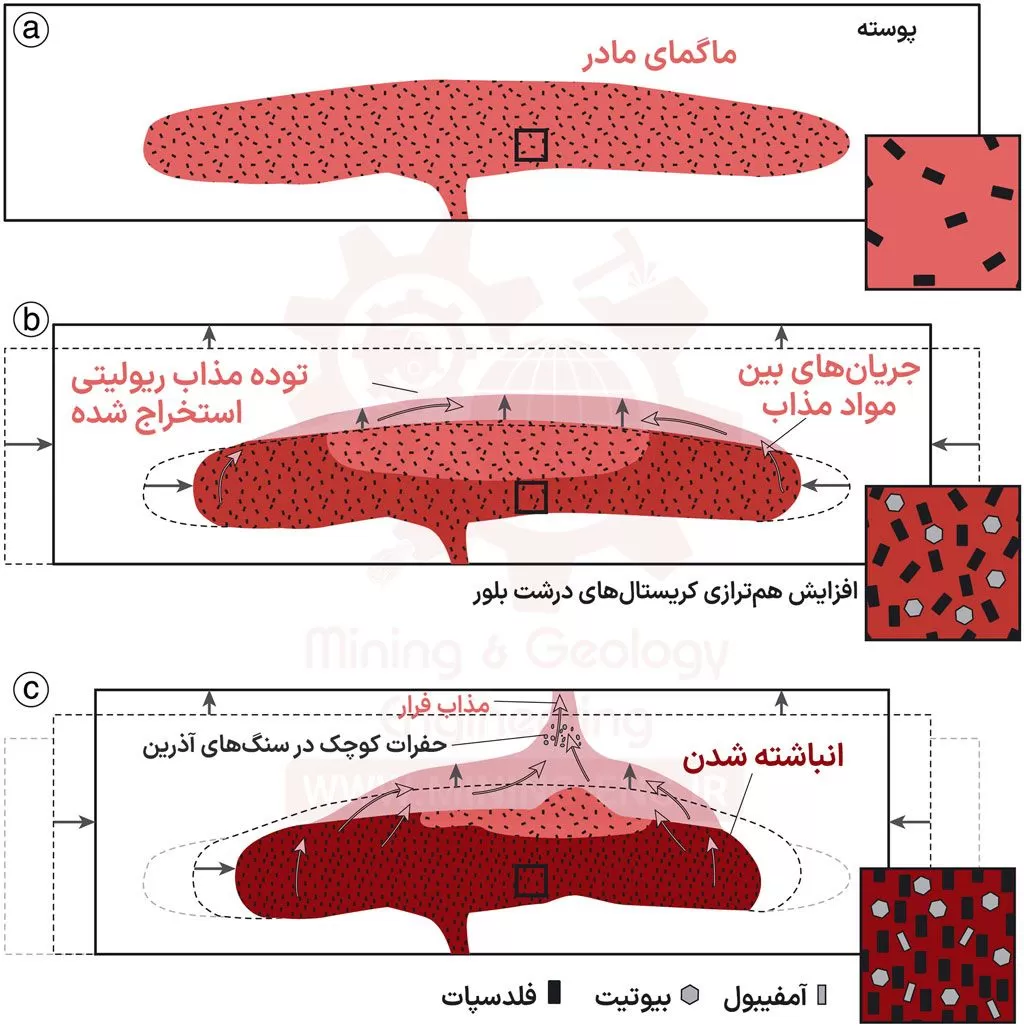 نحوه تشکیل ذخایر معدنی - چگونگی تجمع و تشکیل ذخیره از سیال کانه دار 3 نحوه تشکیل ذخایر معدنی - چگونگی تجمع و تشکیل ذخیره از سیال کانه دار