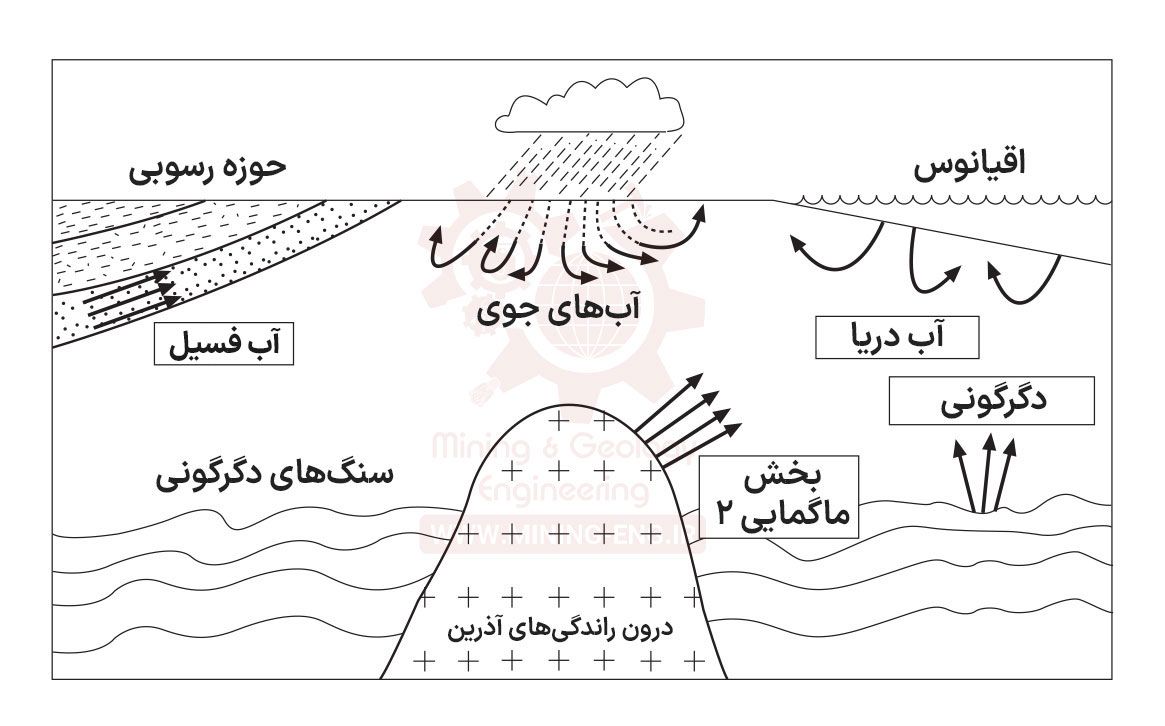 نحوه تشکیل ذخایر معدنی - چگونگی تجمع و تشکیل ذخیره از سیال کانه دار 3 نحوه تشکیل ذخایر معدنی - چگونگی تجمع و تشکیل ذخیره از سیال کانه دار
