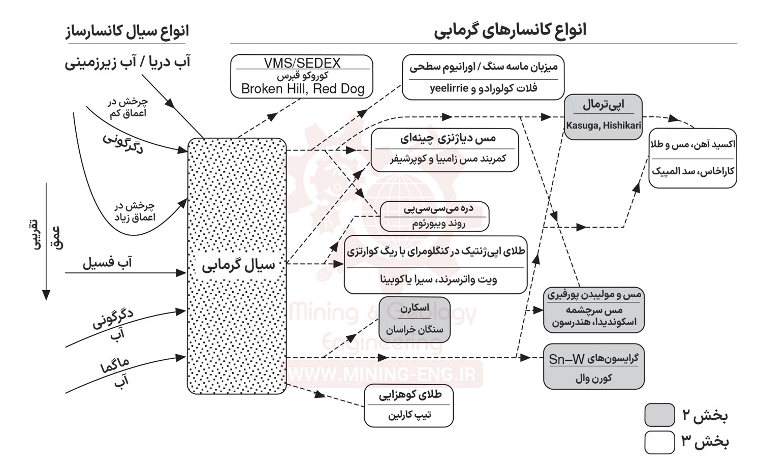 نحوه تشکیل ذخایر معدنی - چگونگی تجمع و تشکیل ذخیره از سیال کانه دار 7 نحوه تشکیل ذخایر معدنی - چگونگی تجمع و تشکیل ذخیره از سیال کانه دار