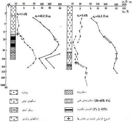 آشنایی با روش ژئوفیزیک اکتشافی IP