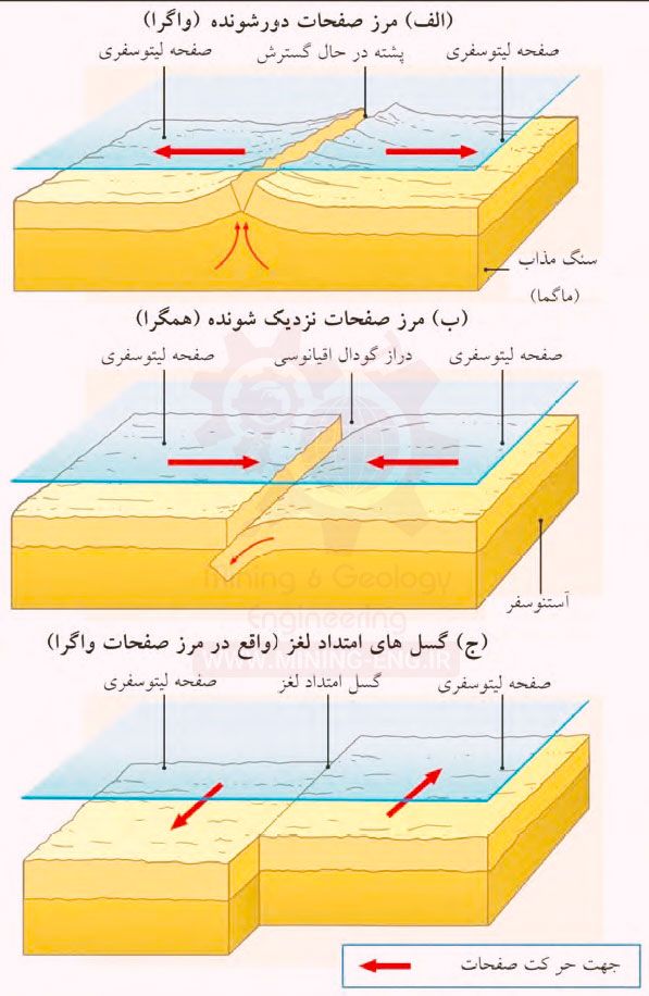 ارتباط کانسارسازی با تکتونیک صفحه ای