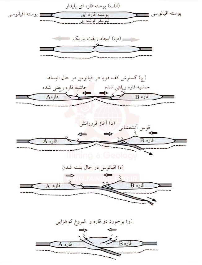 ارتباط کانسارسازی با تکتونیک صفحه ای