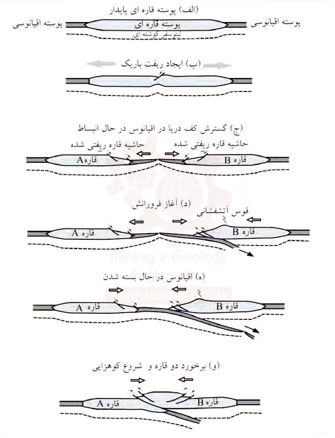 ارتباط کانسارسازی با تکتونیک صفحه ای