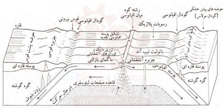 Ore Deposits in Relation to Plate Tectonics 07