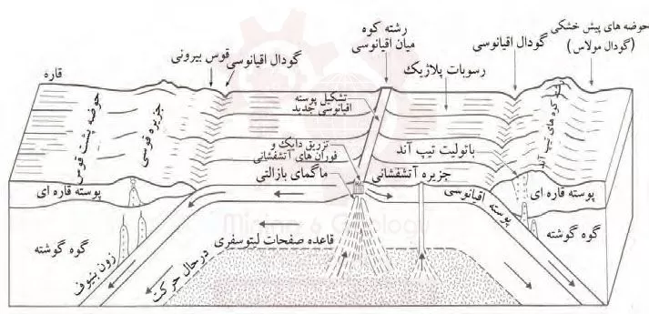 Ore Deposits in Relation to Plate Tectonics 07