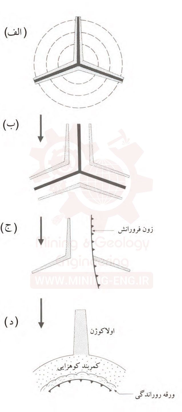 ارتباط کانسارسازی با تکتونیک صفحه ای