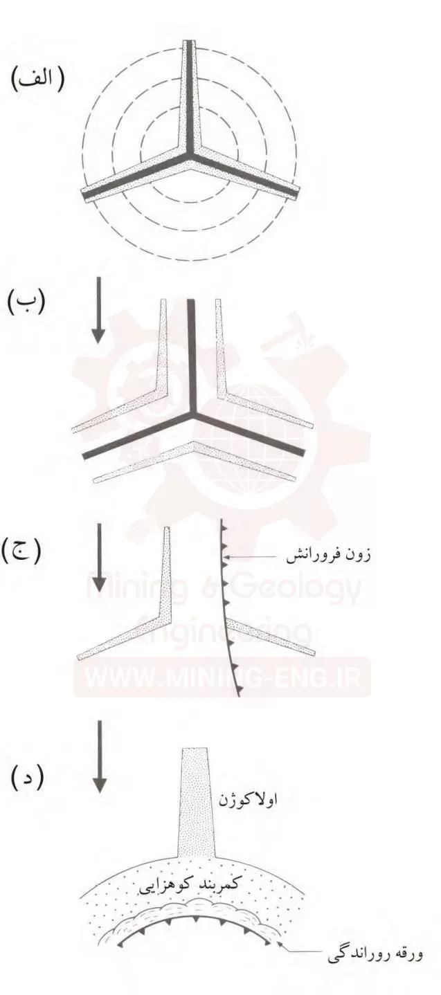 ارتباط کانسارسازی با تکتونیک صفحه ای