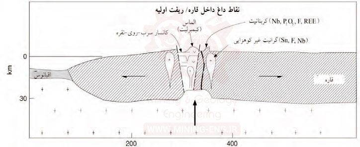 ارتباط کانسارسازی با تکتونیک صفحه ای