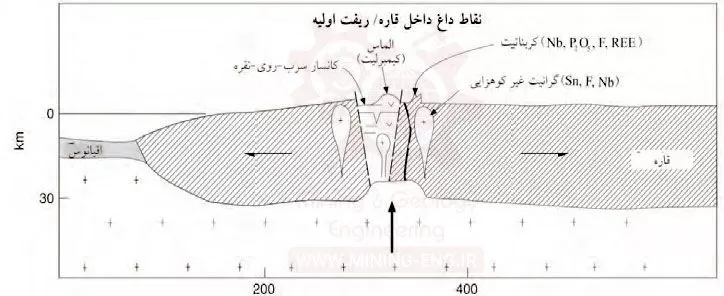 ارتباط کانسارسازی با تکتونیک صفحه ای