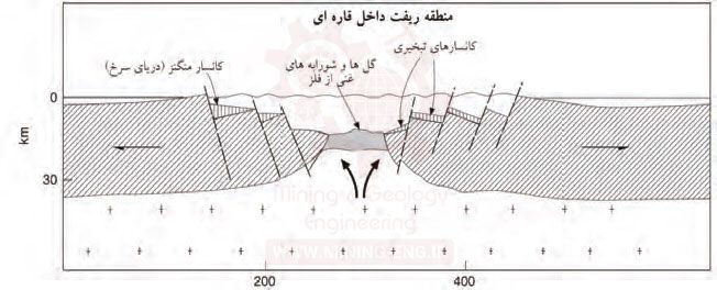 ارتباط کانسارسازی با تکتونیک صفحه ای