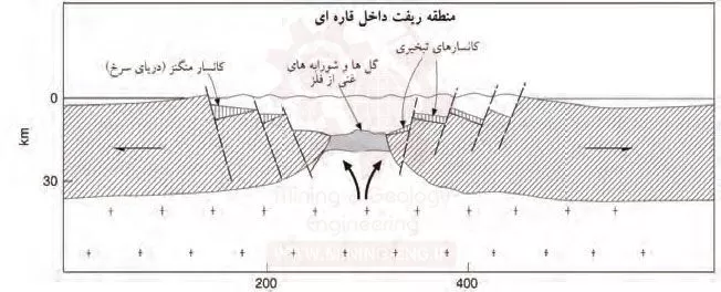 ارتباط کانسارسازی با تکتونیک صفحه ای