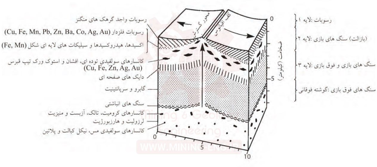 ارتباط کانسارسازی با تکتونیک صفحه ای