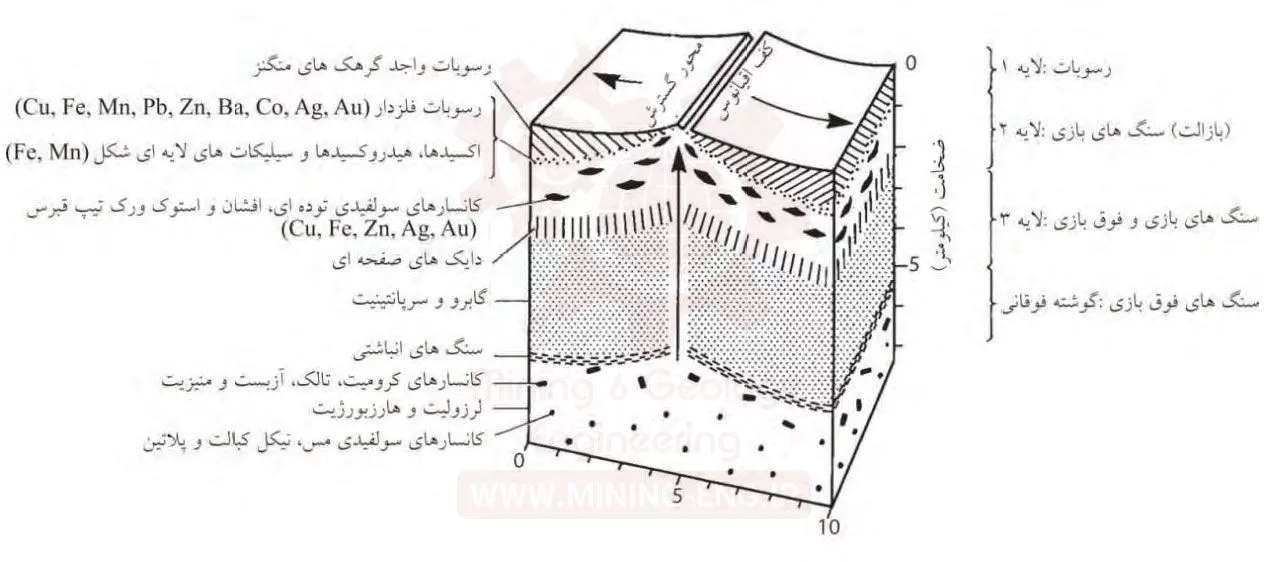 ارتباط کانسارسازی با تکتونیک صفحه ای