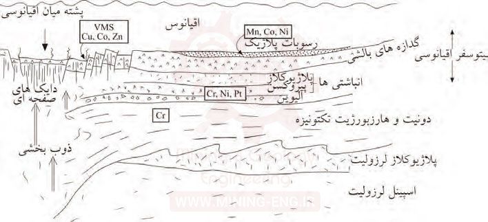 ارتباط کانسارسازی با تکتونیک صفحه ای