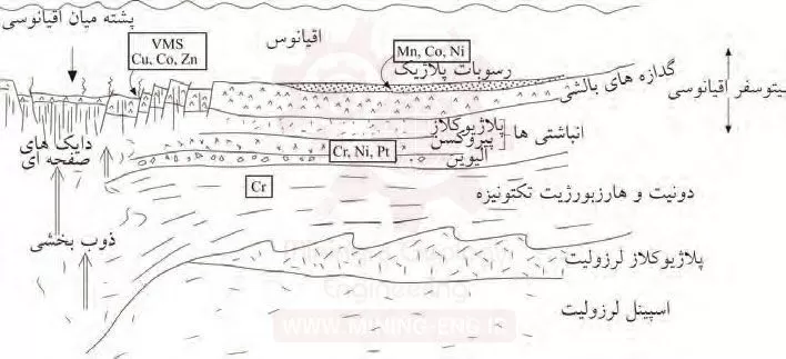 ارتباط کانسارسازی با تکتونیک صفحه ای
