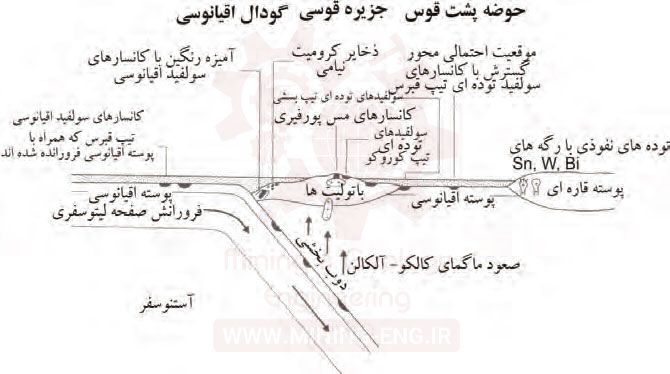 ارتباط کانسارسازی با تکتونیک صفحه ای