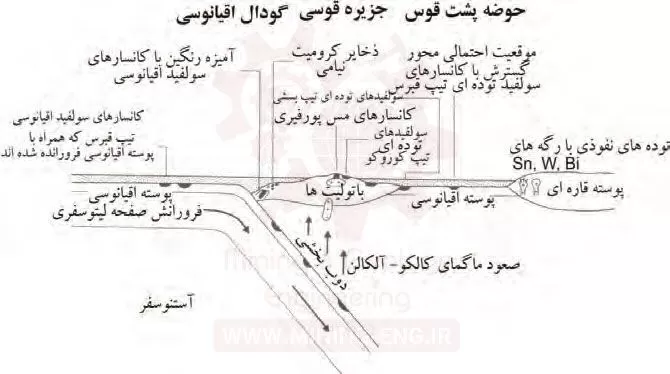 ارتباط کانسارسازی با تکتونیک صفحه ای