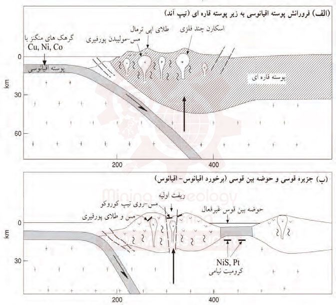 ارتباط کانسارسازی با تکتونیک صفحه ای