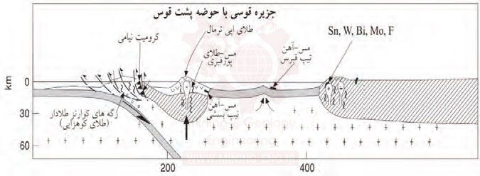 ارتباط کانسارسازی با تکتونیک صفحه ای