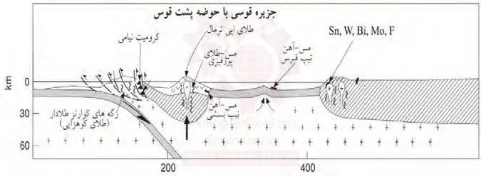 ارتباط کانسارسازی با تکتونیک صفحه ای