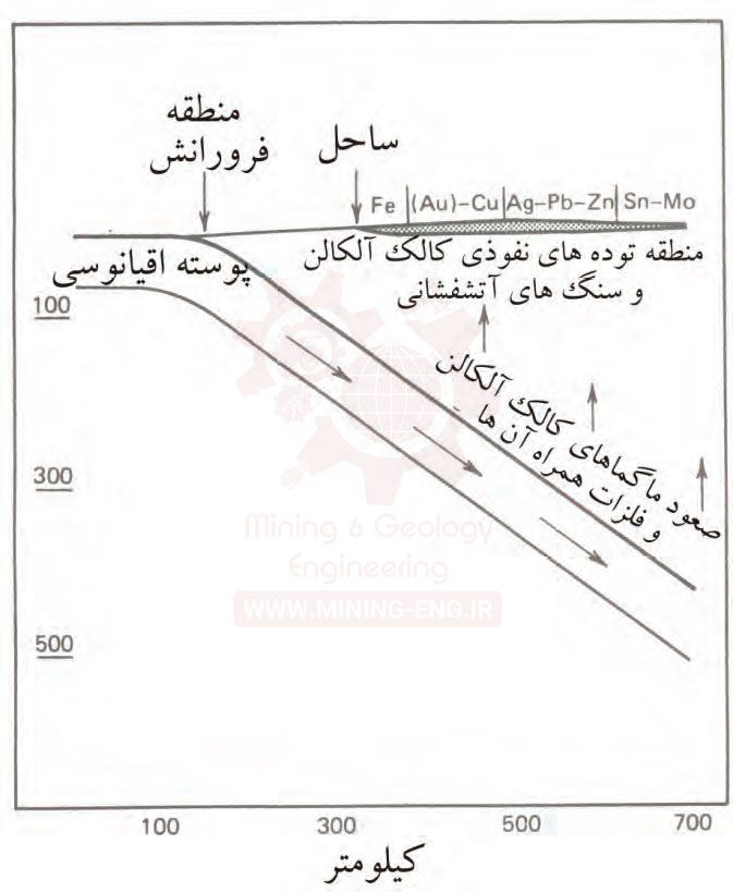 ارتباط کانسارسازی با تکتونیک صفحه ای