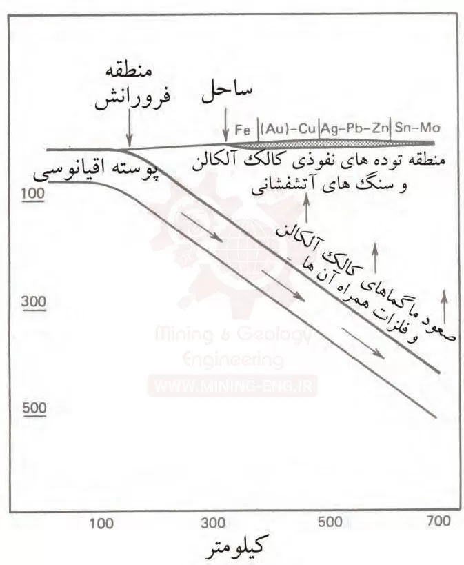 ارتباط کانسارسازی با تکتونیک صفحه ای