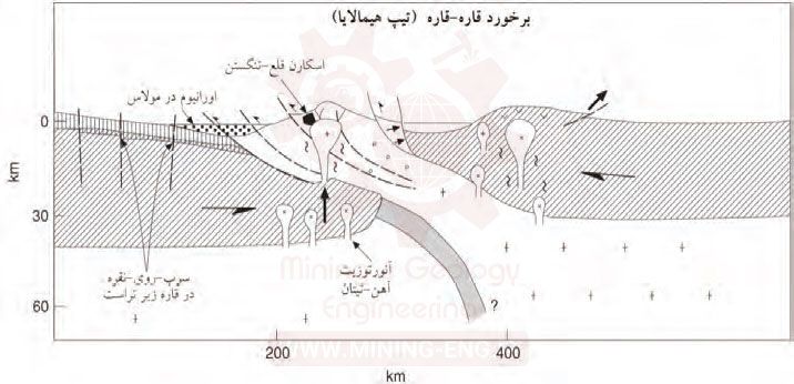 ارتباط کانسارسازی با تکتونیک صفحه ای