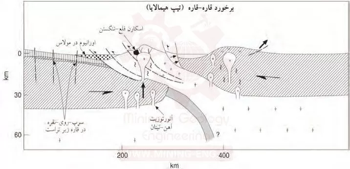ارتباط کانسارسازی با تکتونیک صفحه ای