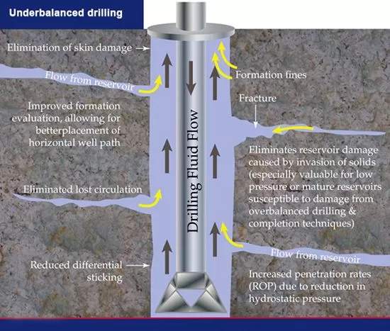 تکنولوژی حفاری با فشار کمتر - Underbalanced Drilling